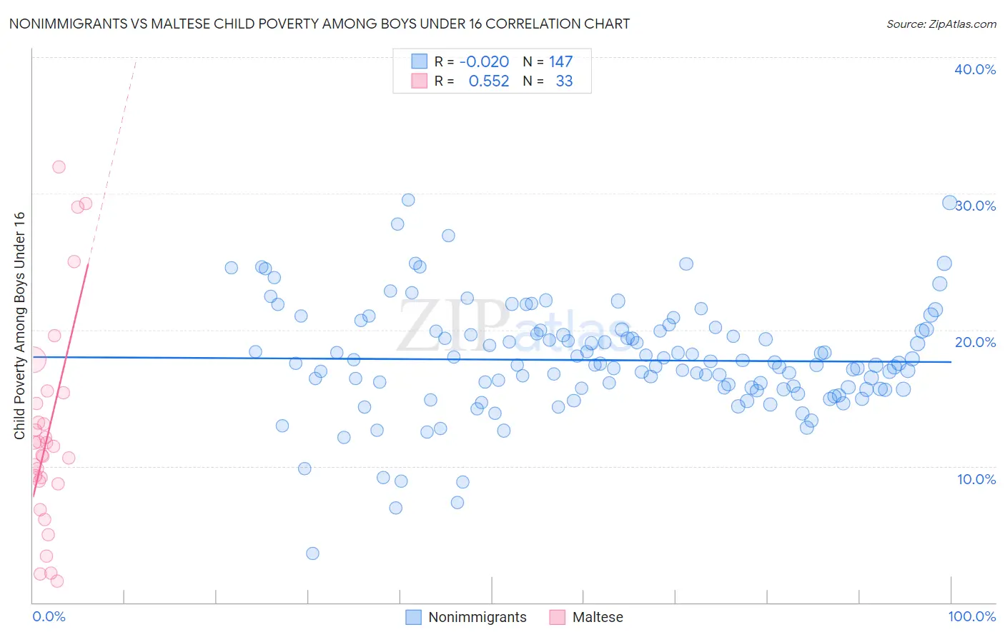 Nonimmigrants vs Maltese Child Poverty Among Boys Under 16