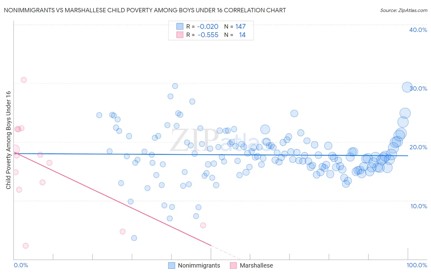 Nonimmigrants vs Marshallese Child Poverty Among Boys Under 16