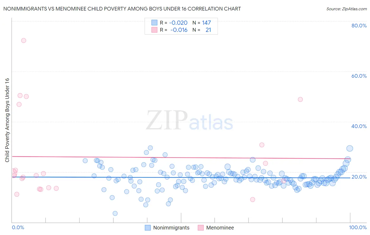Nonimmigrants vs Menominee Child Poverty Among Boys Under 16