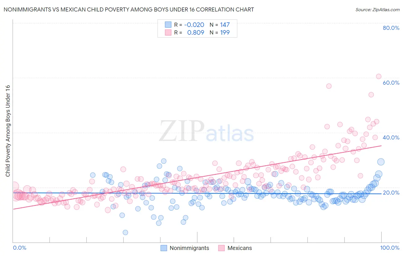 Nonimmigrants vs Mexican Child Poverty Among Boys Under 16