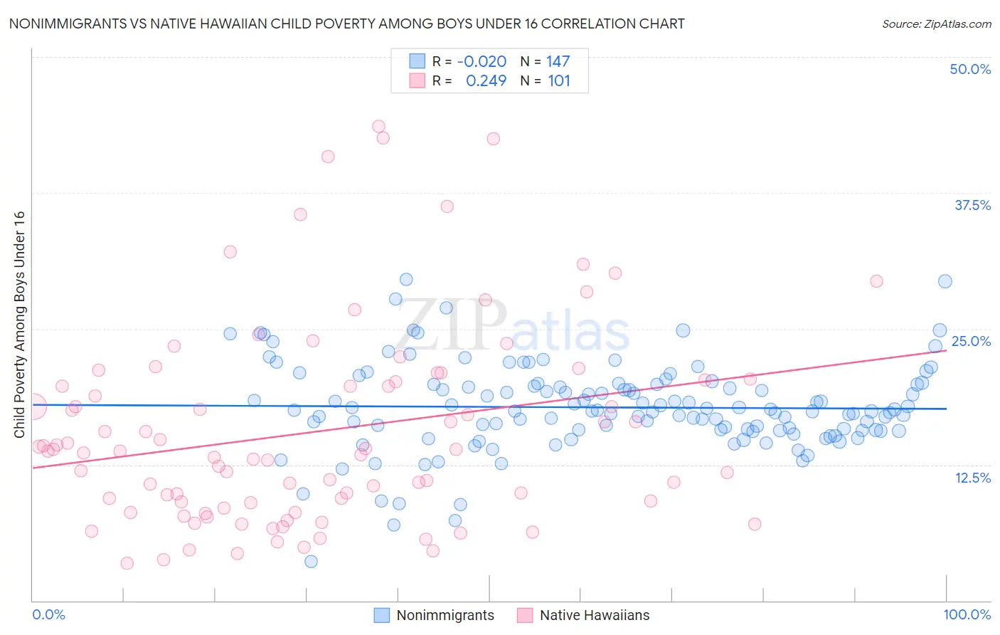 Nonimmigrants vs Native Hawaiian Child Poverty Among Boys Under 16