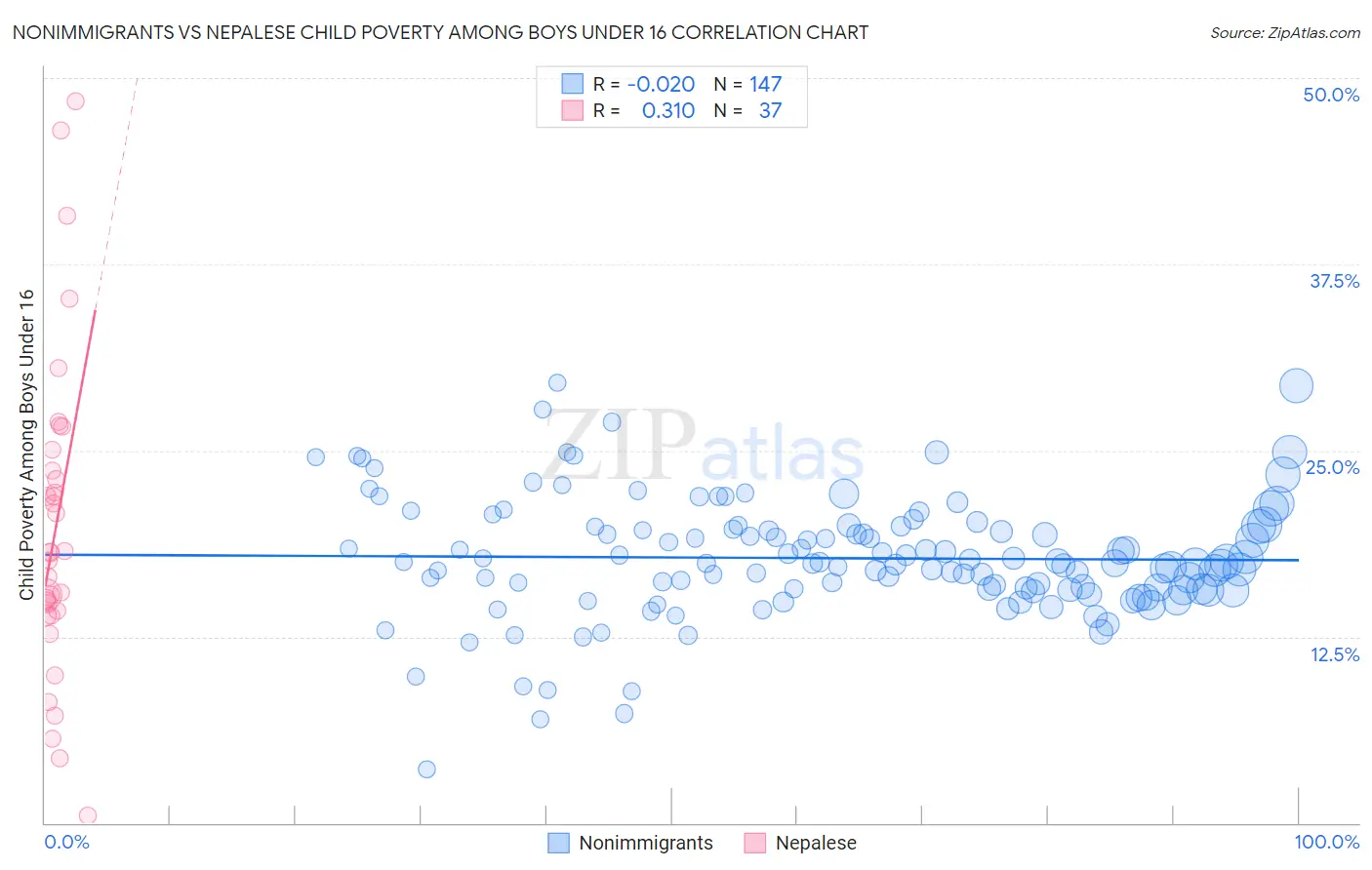 Nonimmigrants vs Nepalese Child Poverty Among Boys Under 16