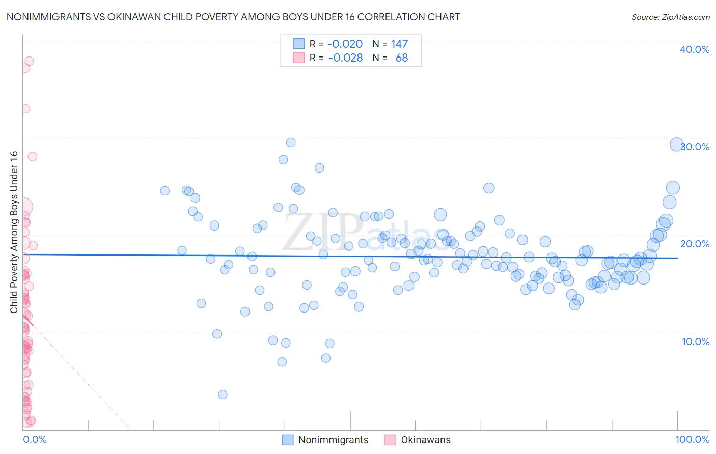 Nonimmigrants vs Okinawan Child Poverty Among Boys Under 16