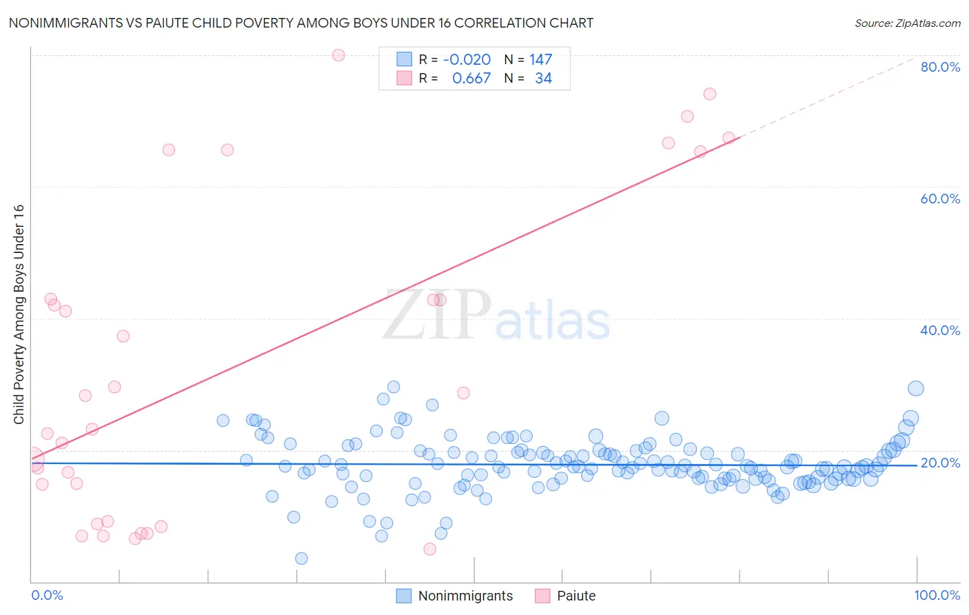 Nonimmigrants vs Paiute Child Poverty Among Boys Under 16