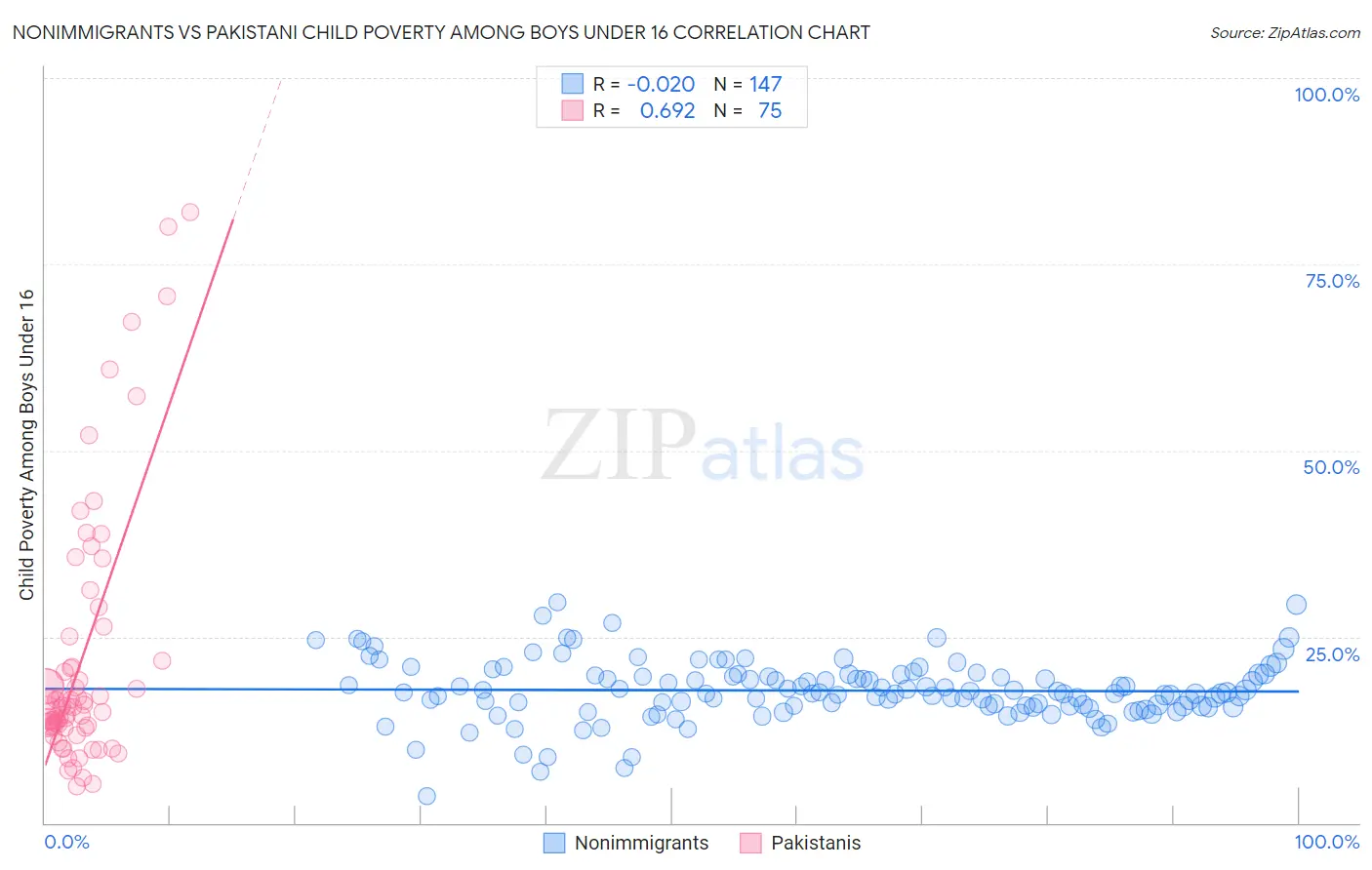 Nonimmigrants vs Pakistani Child Poverty Among Boys Under 16