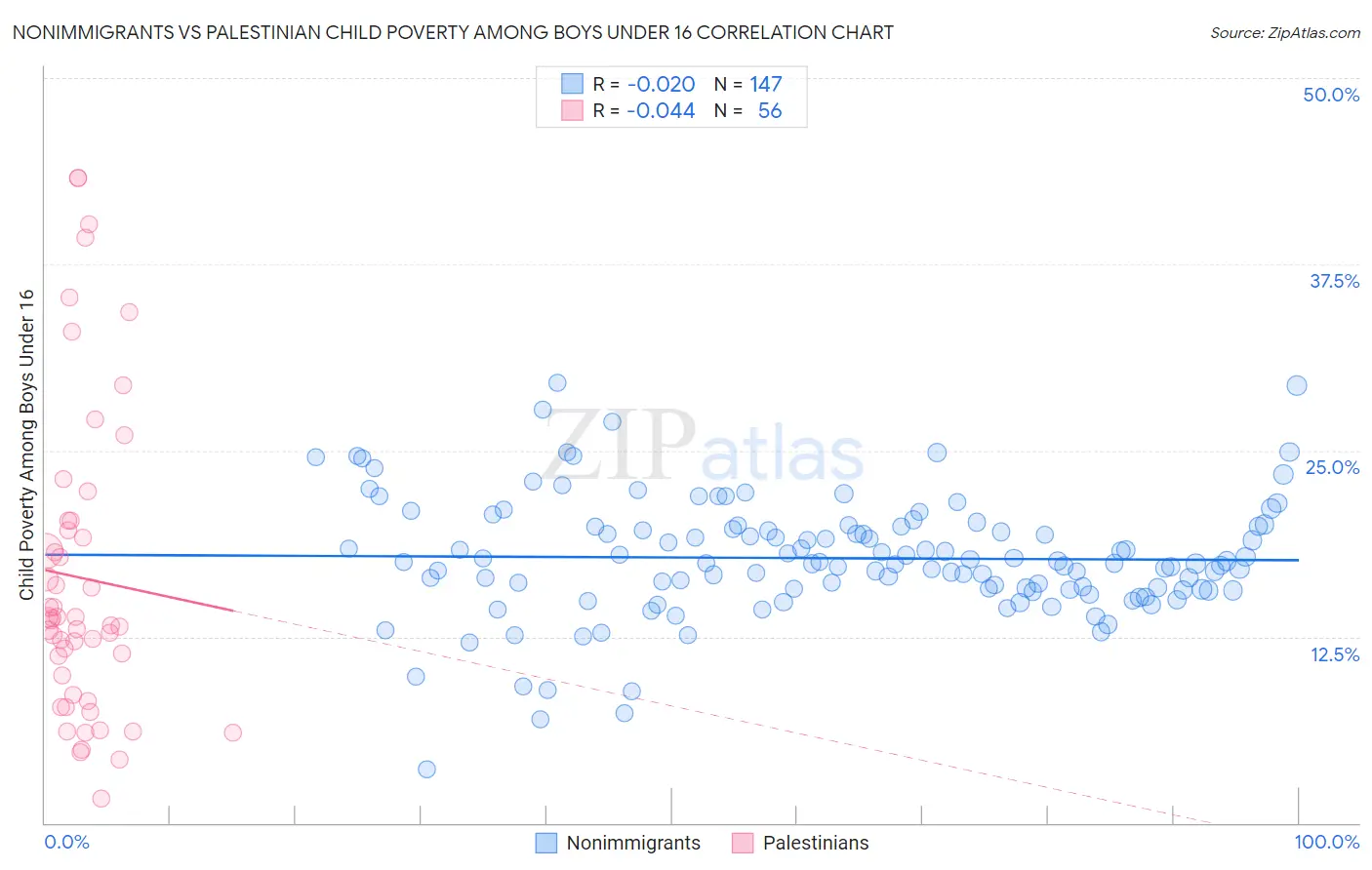 Nonimmigrants vs Palestinian Child Poverty Among Boys Under 16