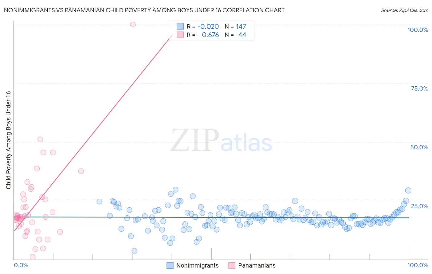 Nonimmigrants vs Panamanian Child Poverty Among Boys Under 16