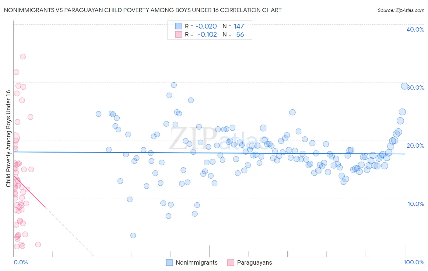 Nonimmigrants vs Paraguayan Child Poverty Among Boys Under 16