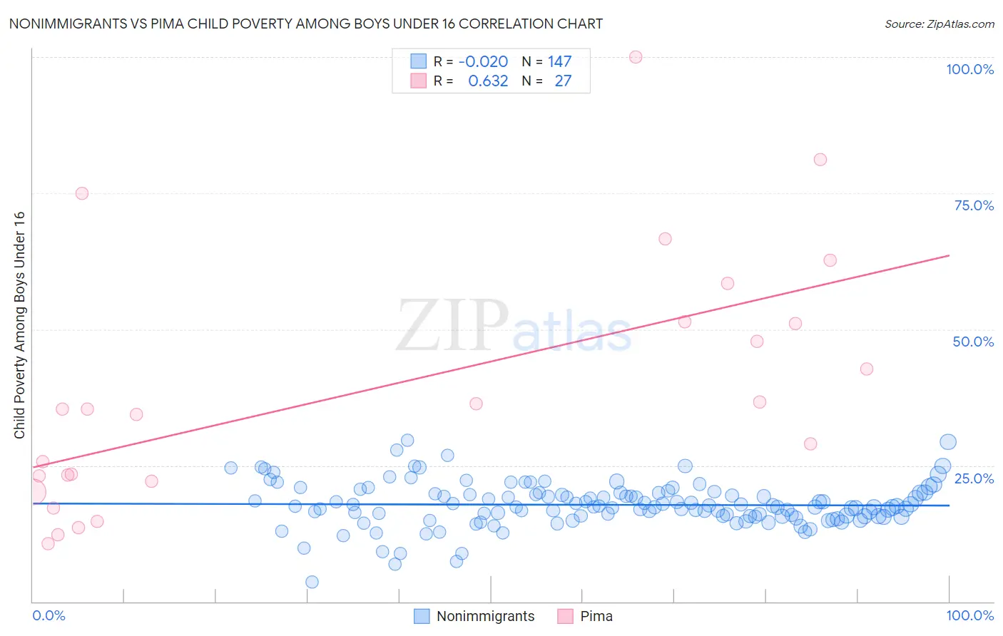 Nonimmigrants vs Pima Child Poverty Among Boys Under 16