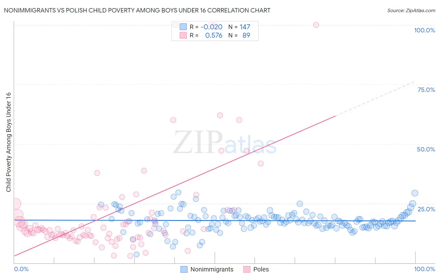 Nonimmigrants vs Polish Child Poverty Among Boys Under 16