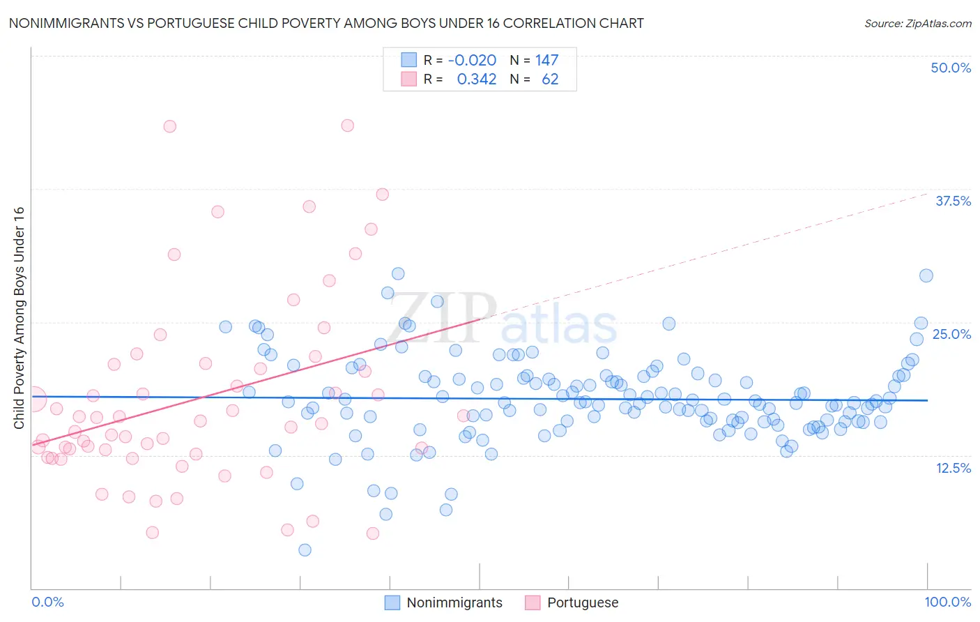 Nonimmigrants vs Portuguese Child Poverty Among Boys Under 16