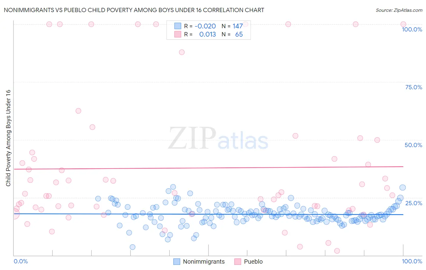 Nonimmigrants vs Pueblo Child Poverty Among Boys Under 16