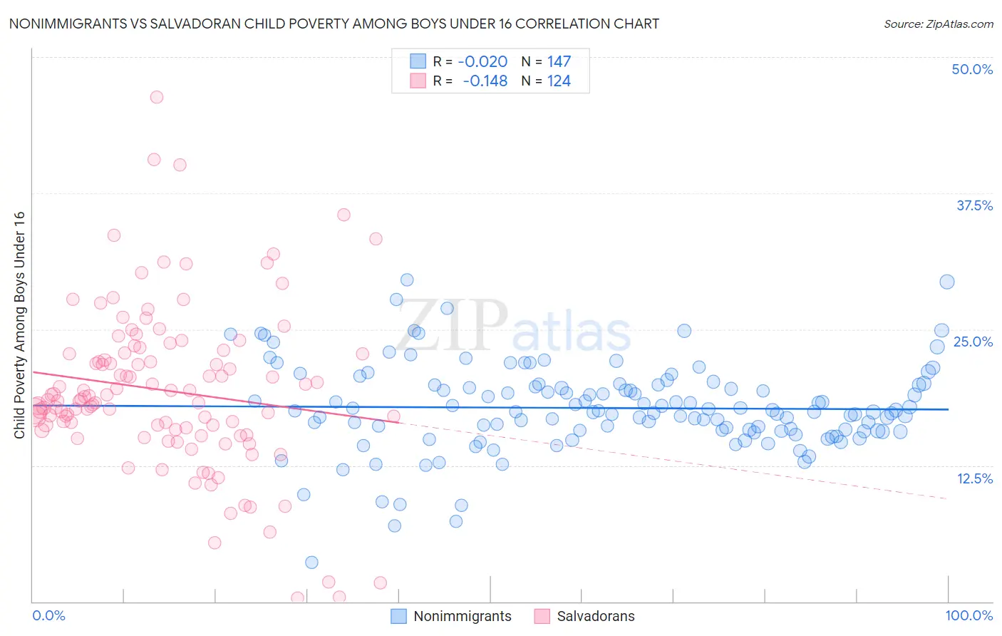 Nonimmigrants vs Salvadoran Child Poverty Among Boys Under 16