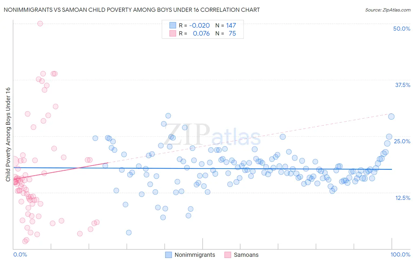 Nonimmigrants vs Samoan Child Poverty Among Boys Under 16