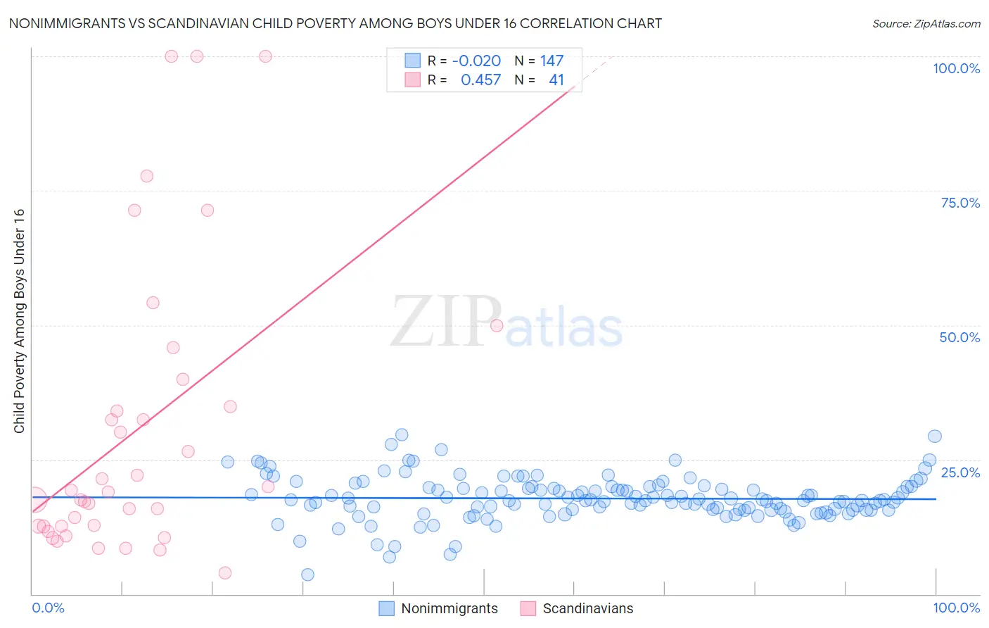 Nonimmigrants vs Scandinavian Child Poverty Among Boys Under 16