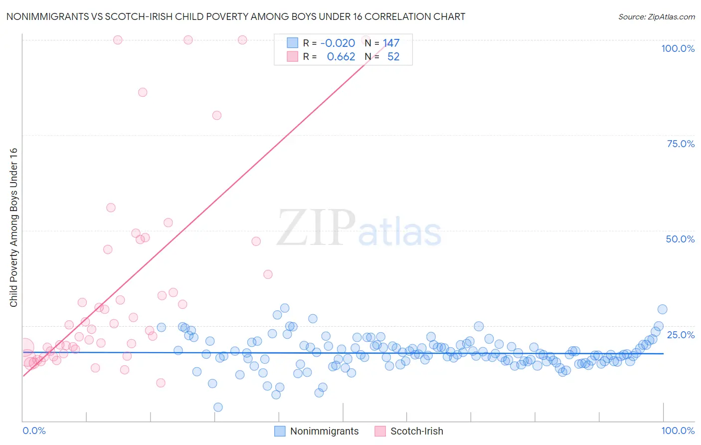 Nonimmigrants vs Scotch-Irish Child Poverty Among Boys Under 16