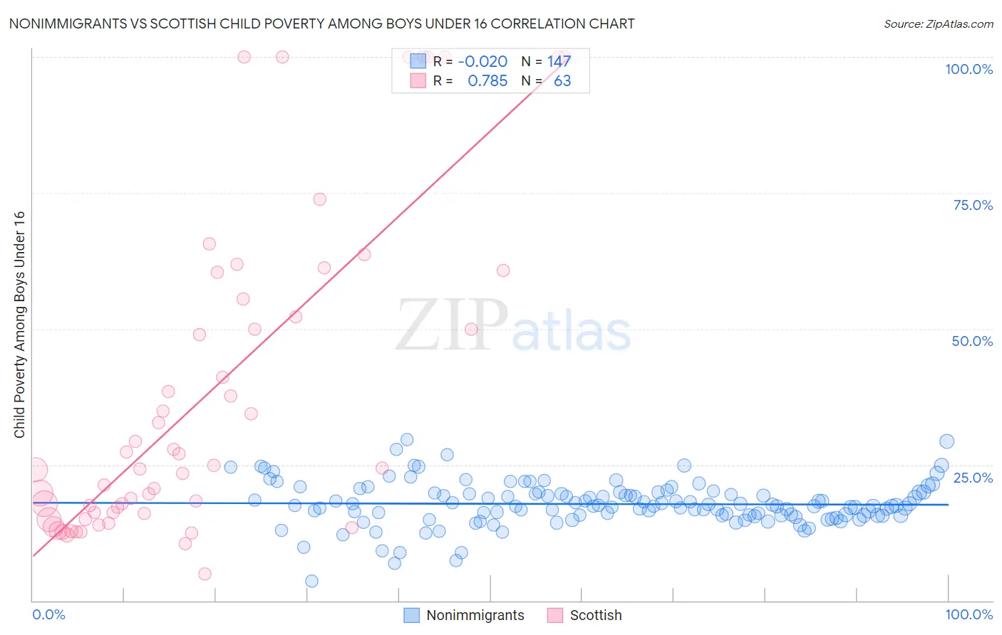 Nonimmigrants vs Scottish Child Poverty Among Boys Under 16