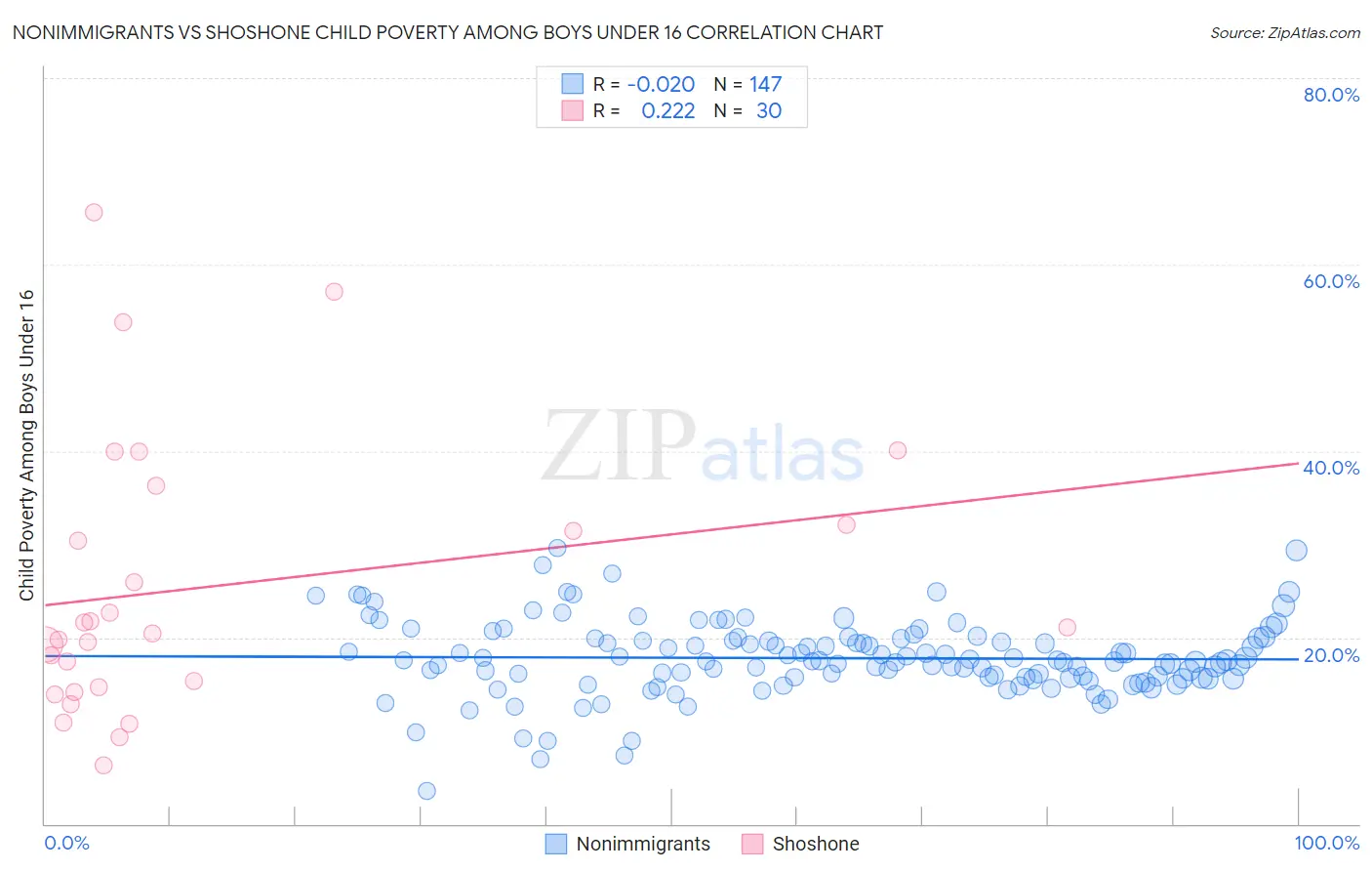 Nonimmigrants vs Shoshone Child Poverty Among Boys Under 16