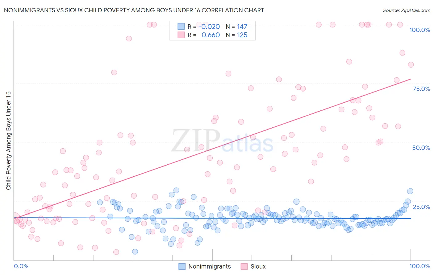 Nonimmigrants vs Sioux Child Poverty Among Boys Under 16