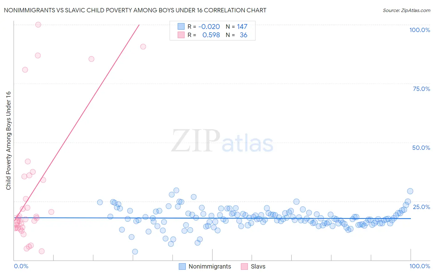 Nonimmigrants vs Slavic Child Poverty Among Boys Under 16