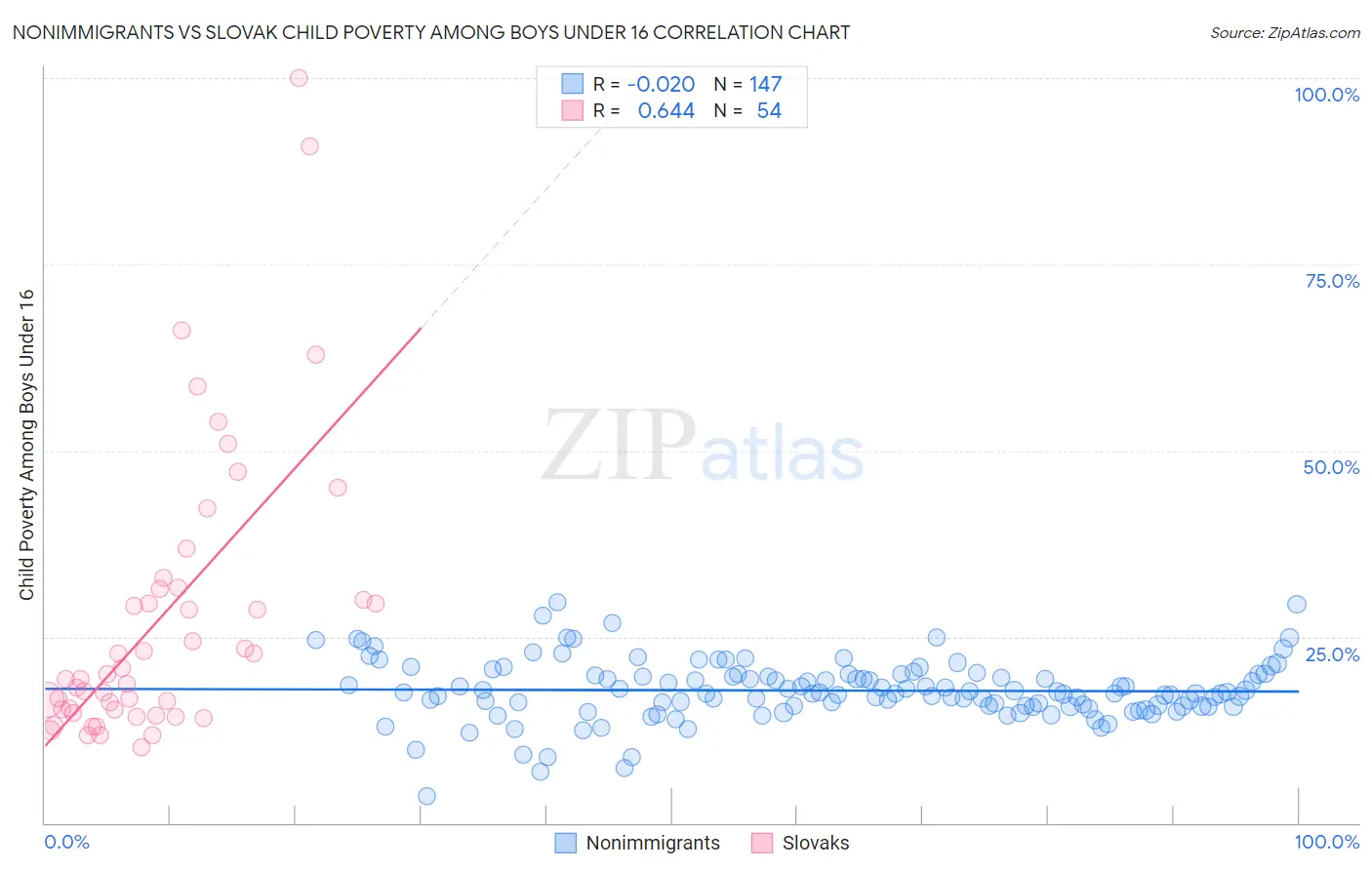 Nonimmigrants vs Slovak Child Poverty Among Boys Under 16