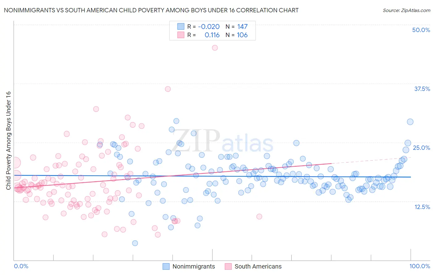 Nonimmigrants vs South American Child Poverty Among Boys Under 16