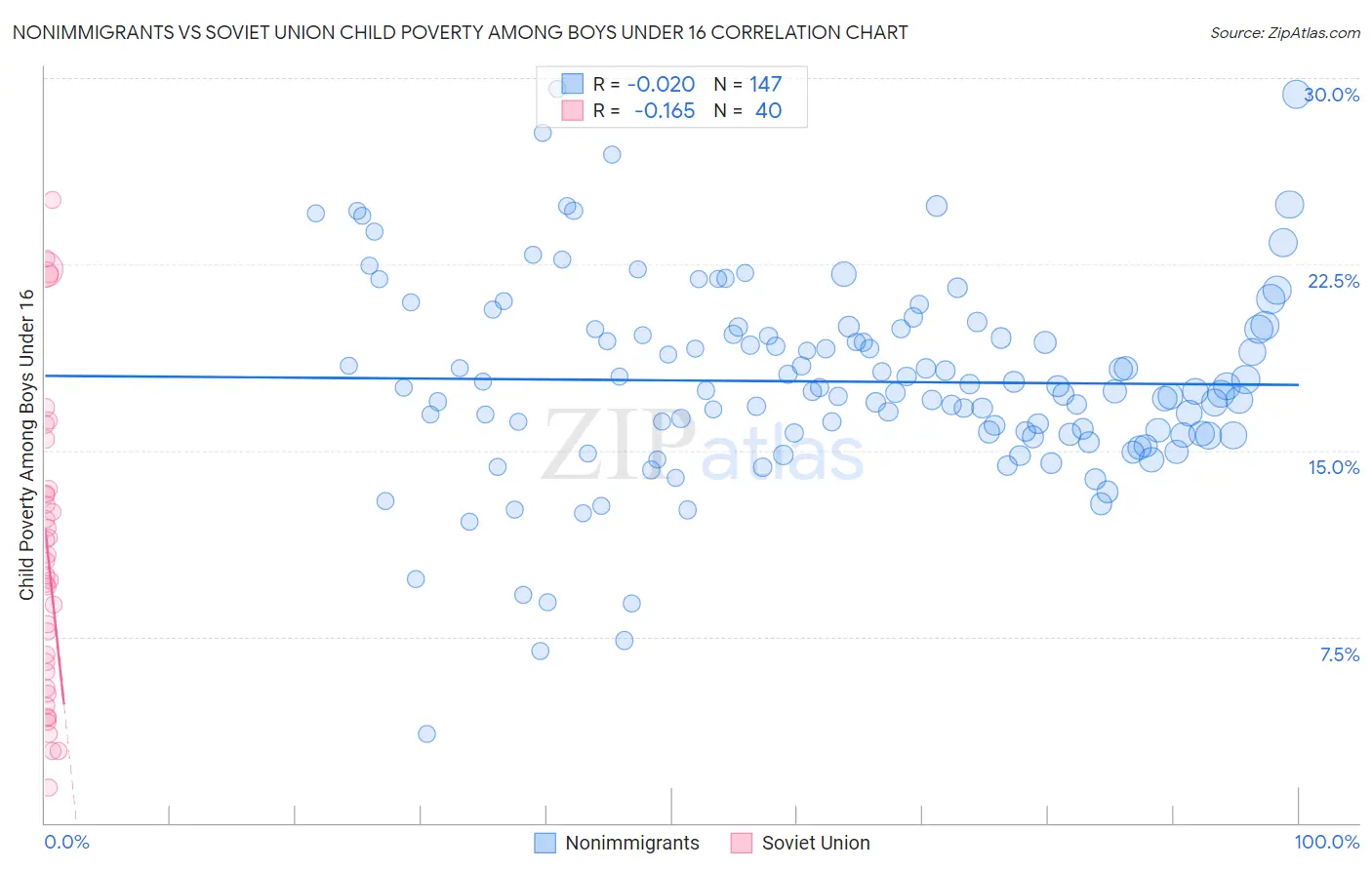 Nonimmigrants vs Soviet Union Child Poverty Among Boys Under 16