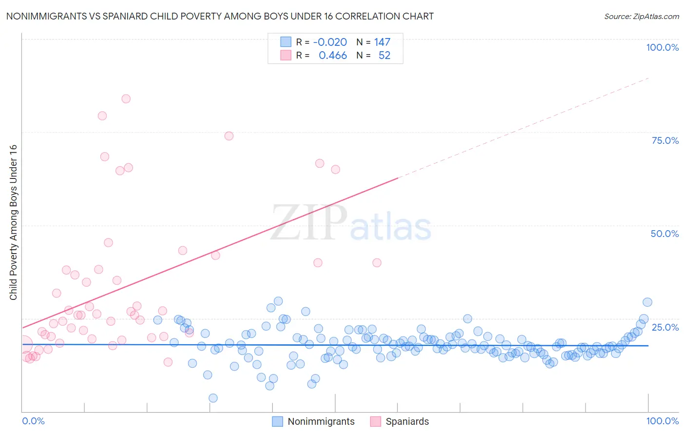 Nonimmigrants vs Spaniard Child Poverty Among Boys Under 16