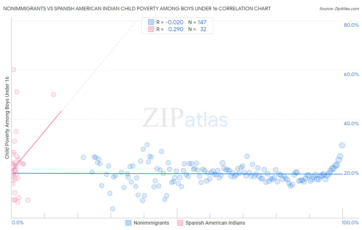 Nonimmigrants vs Spanish American Indian Child Poverty Among Boys Under 16