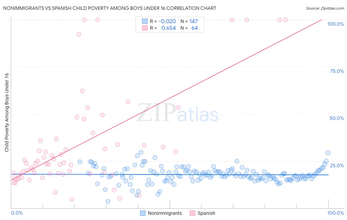 Nonimmigrants vs Spanish Child Poverty Among Boys Under 16