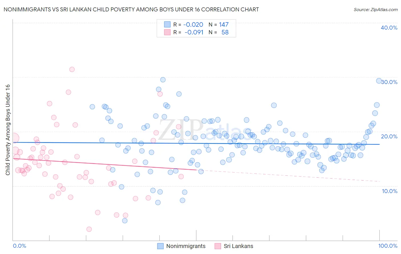 Nonimmigrants vs Sri Lankan Child Poverty Among Boys Under 16