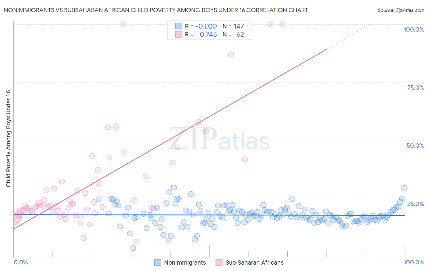 Nonimmigrants vs Subsaharan African Child Poverty Among Boys Under 16