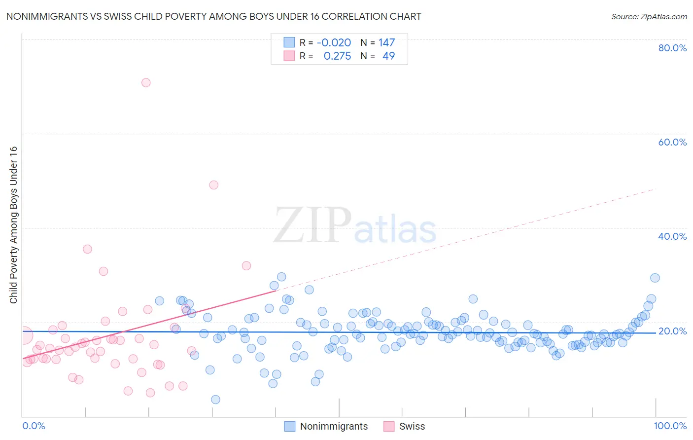 Nonimmigrants vs Swiss Child Poverty Among Boys Under 16