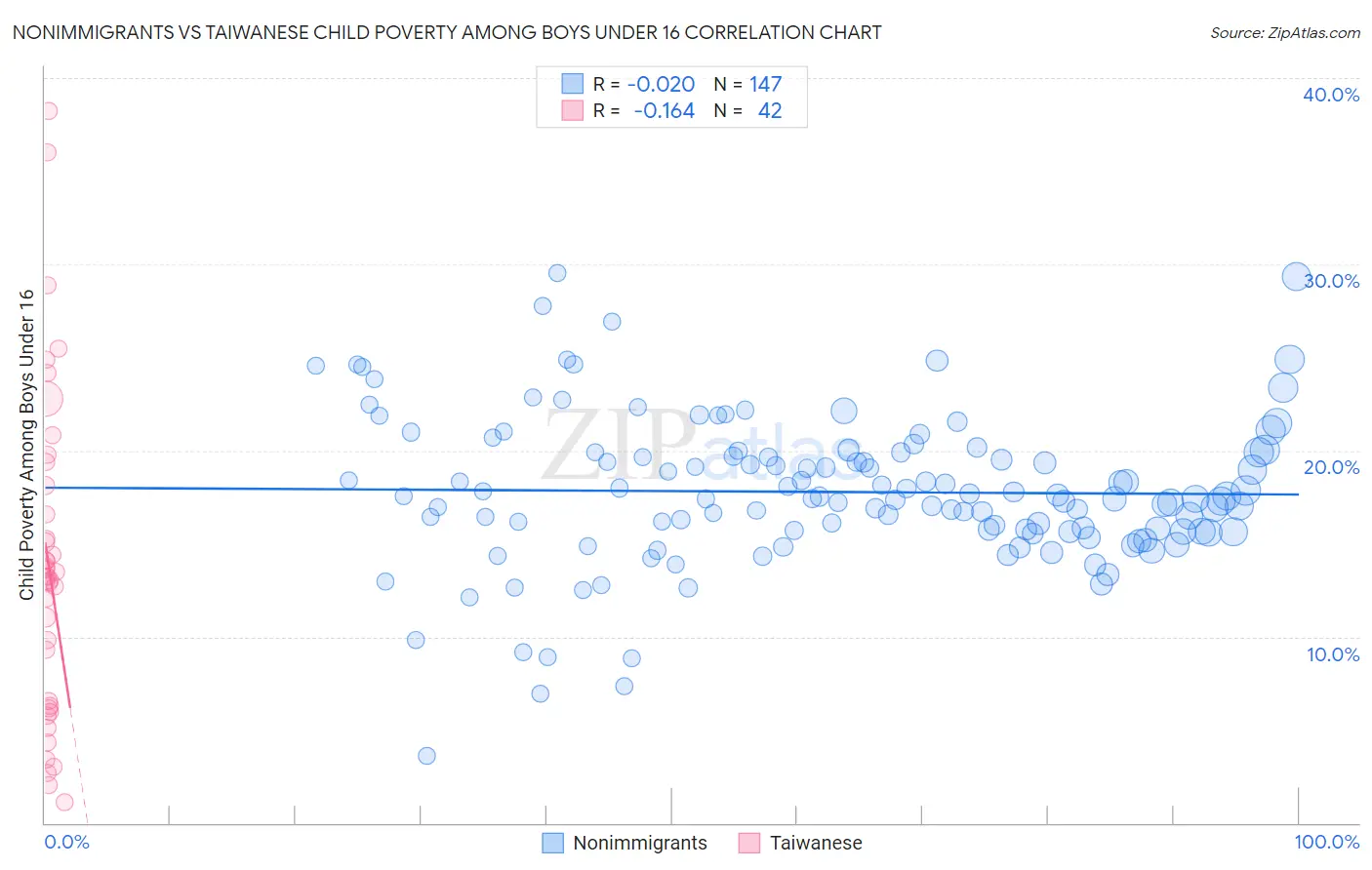 Nonimmigrants vs Taiwanese Child Poverty Among Boys Under 16