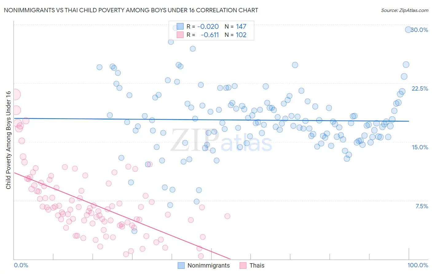 Nonimmigrants vs Thai Child Poverty Among Boys Under 16