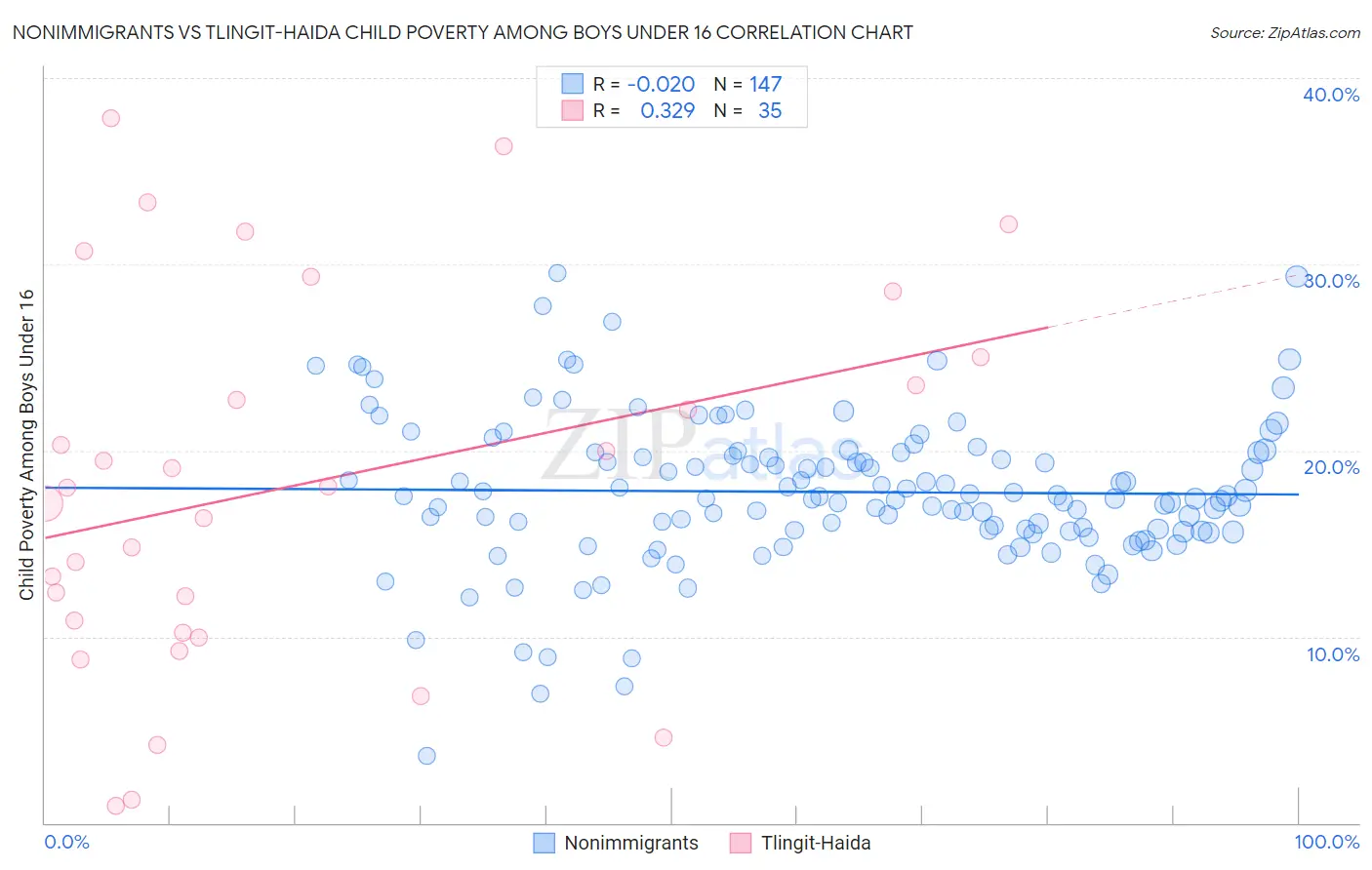 Nonimmigrants vs Tlingit-Haida Child Poverty Among Boys Under 16