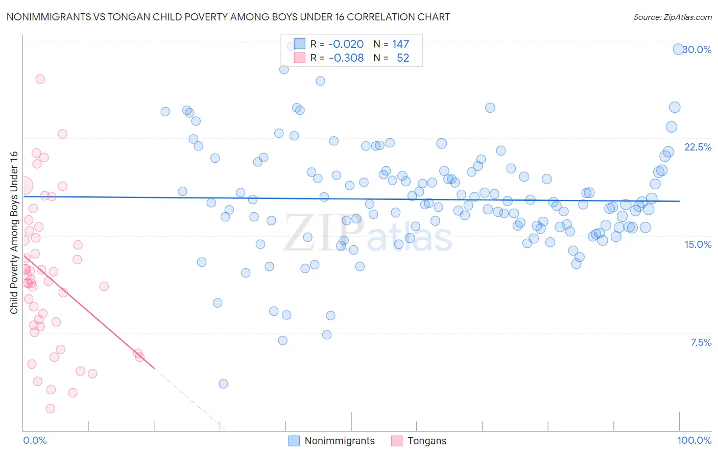 Nonimmigrants vs Tongan Child Poverty Among Boys Under 16