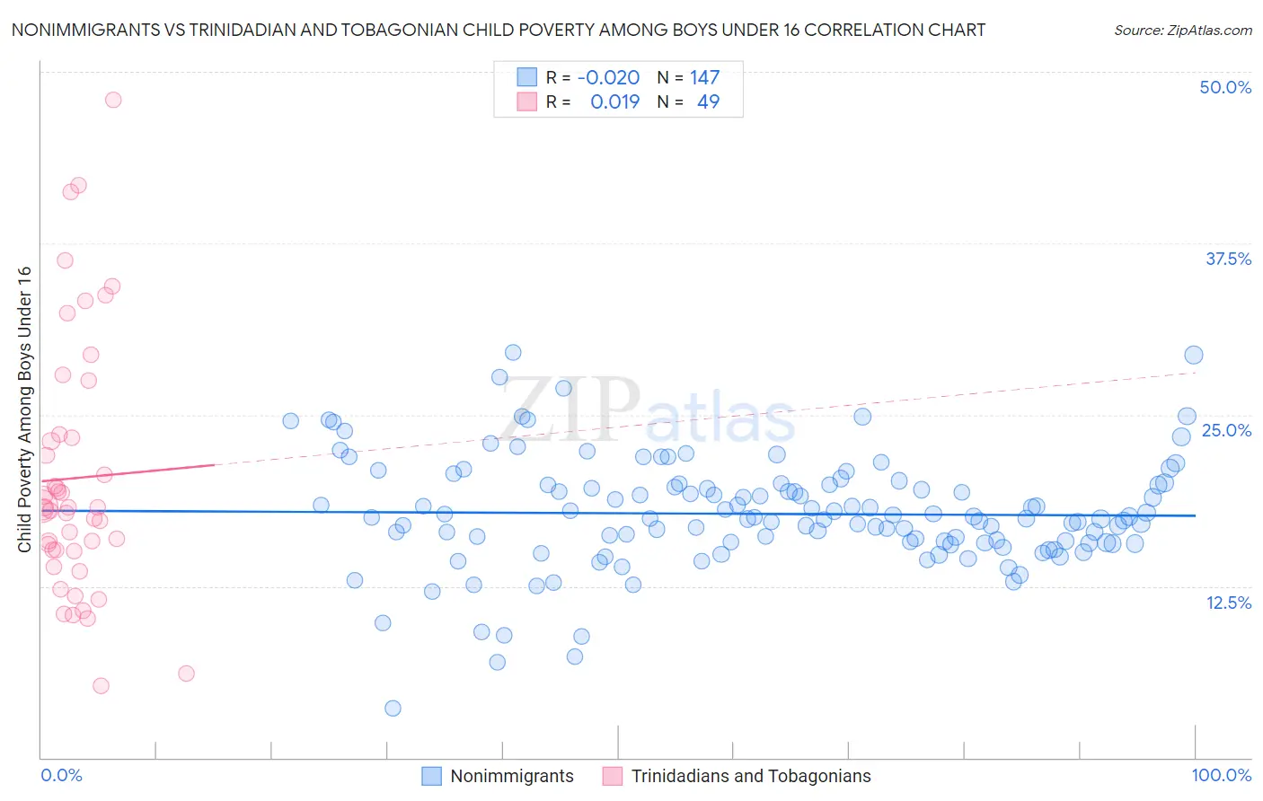 Nonimmigrants vs Trinidadian and Tobagonian Child Poverty Among Boys Under 16