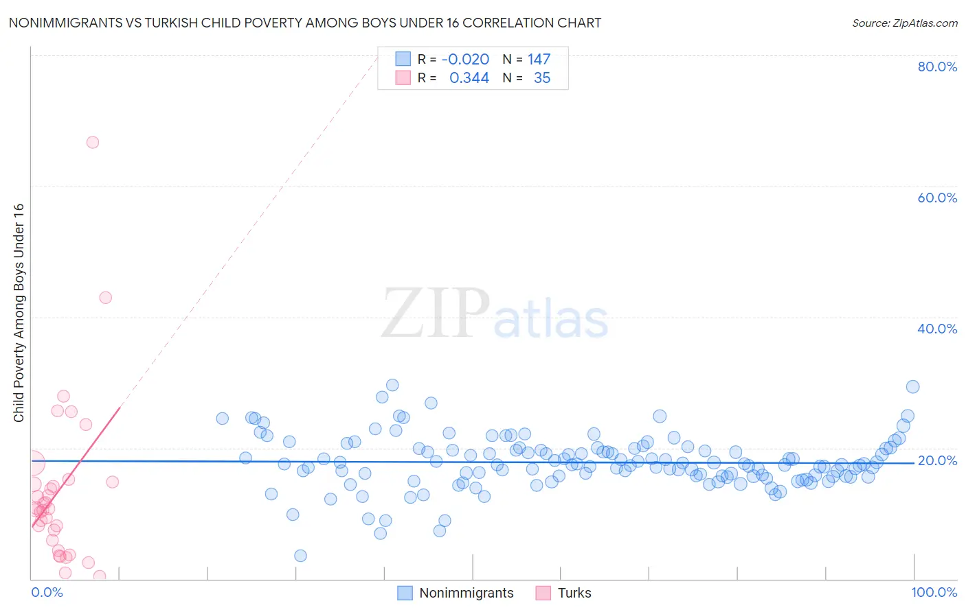Nonimmigrants vs Turkish Child Poverty Among Boys Under 16