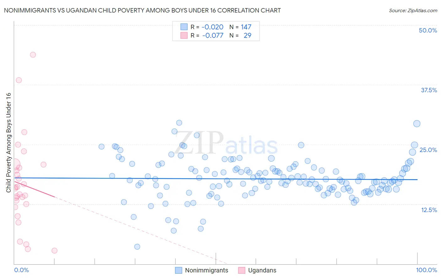 Nonimmigrants vs Ugandan Child Poverty Among Boys Under 16