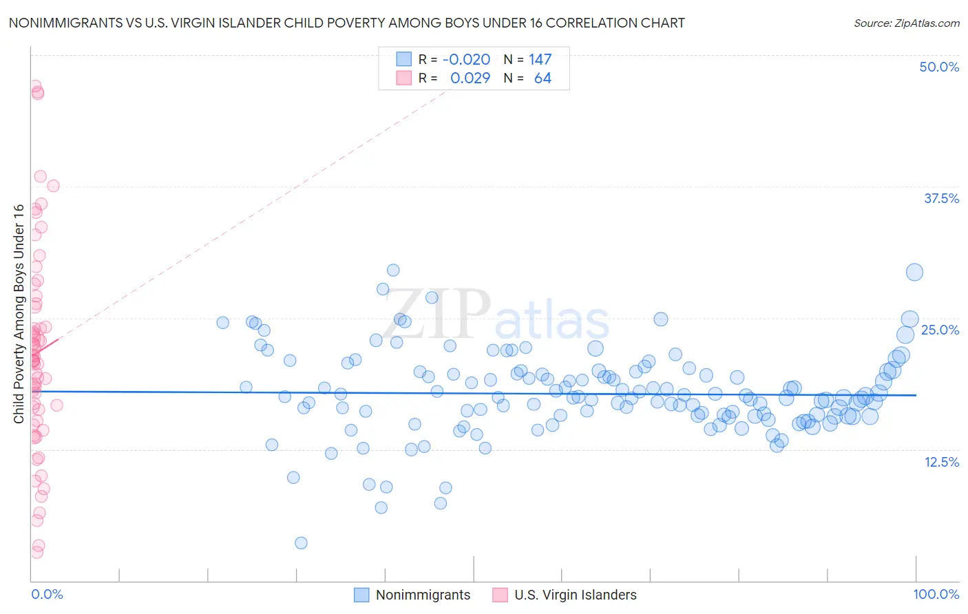 Nonimmigrants vs U.S. Virgin Islander Child Poverty Among Boys Under 16