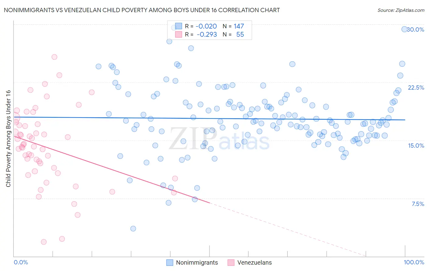 Nonimmigrants vs Venezuelan Child Poverty Among Boys Under 16