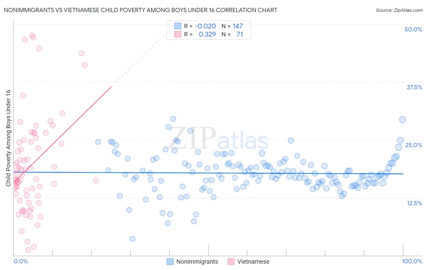 Nonimmigrants vs Vietnamese Child Poverty Among Boys Under 16