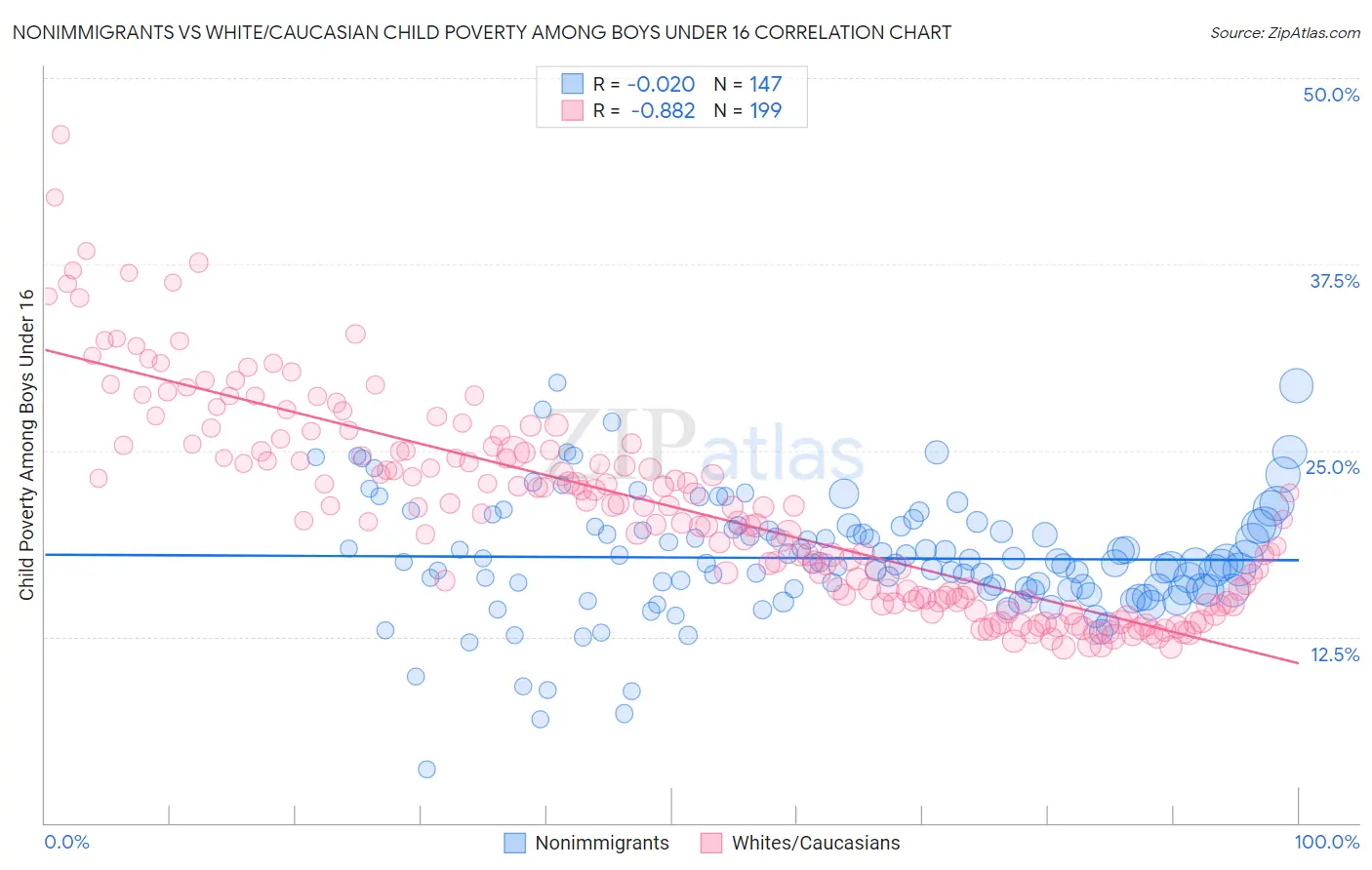 Nonimmigrants vs White/Caucasian Child Poverty Among Boys Under 16