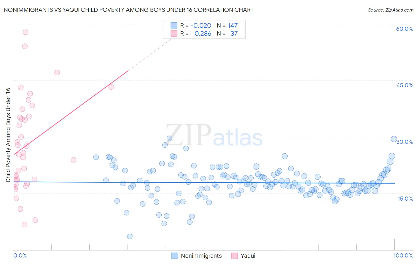 Nonimmigrants vs Yaqui Child Poverty Among Boys Under 16