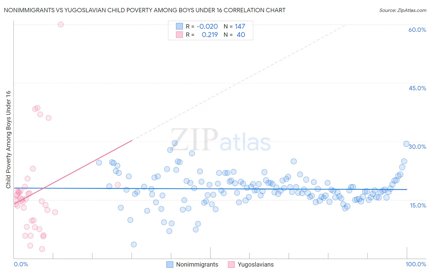 Nonimmigrants vs Yugoslavian Child Poverty Among Boys Under 16