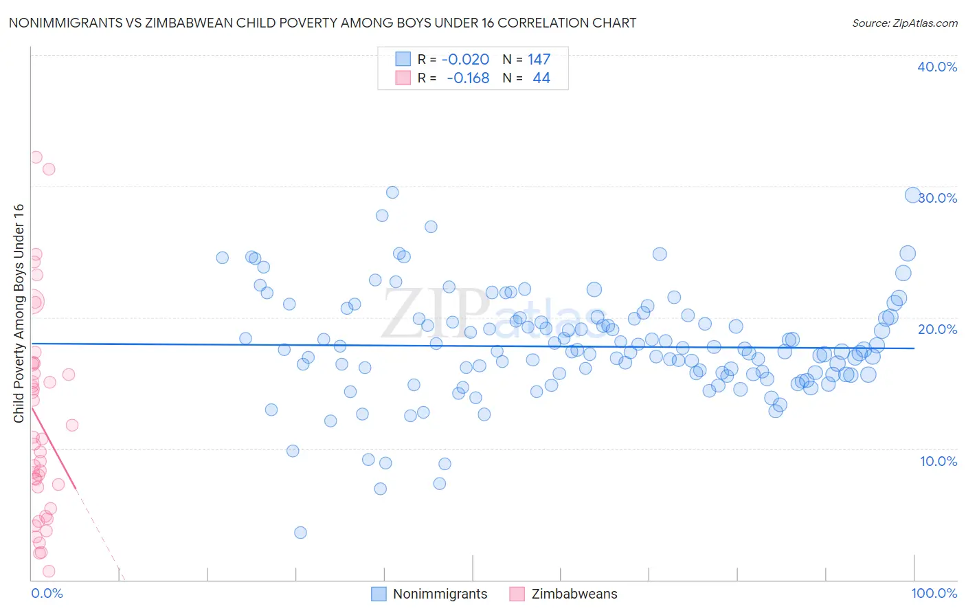 Nonimmigrants vs Zimbabwean Child Poverty Among Boys Under 16