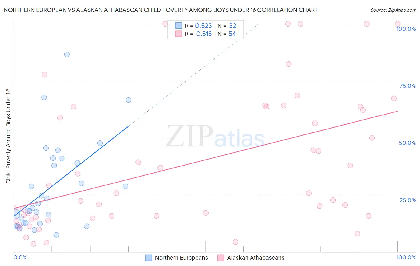 Northern European vs Alaskan Athabascan Child Poverty Among Boys Under 16
