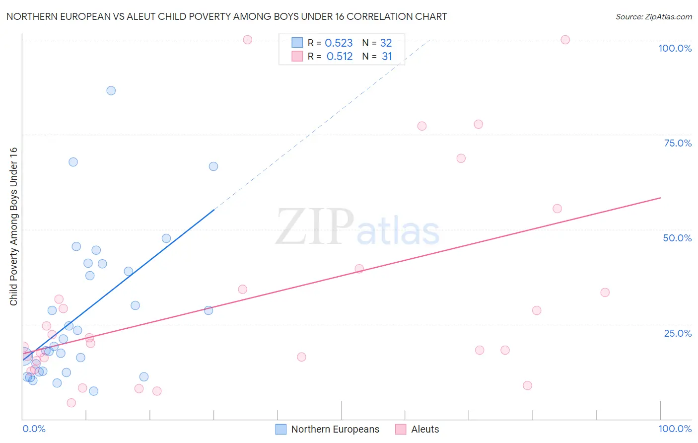 Northern European vs Aleut Child Poverty Among Boys Under 16