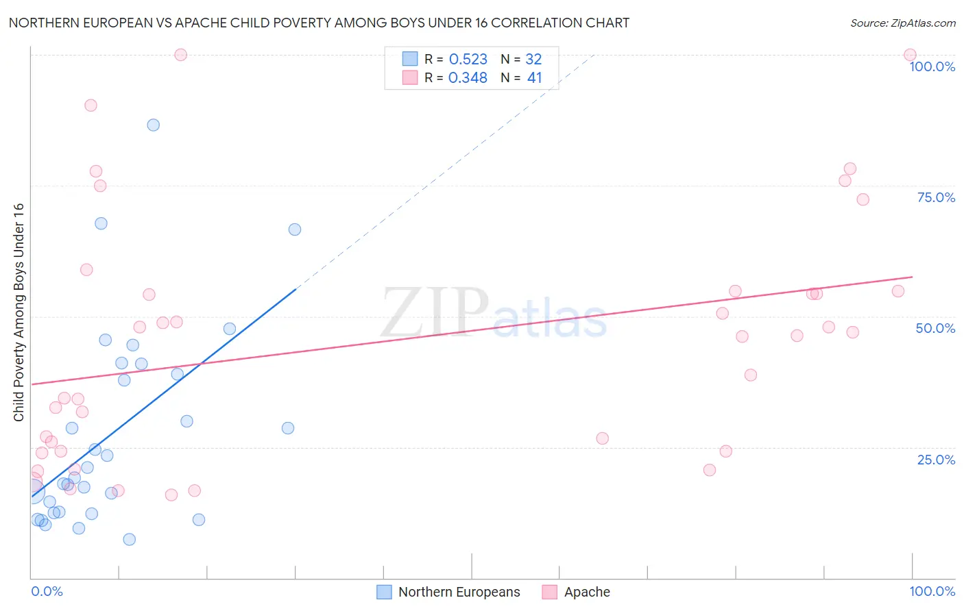 Northern European vs Apache Child Poverty Among Boys Under 16
